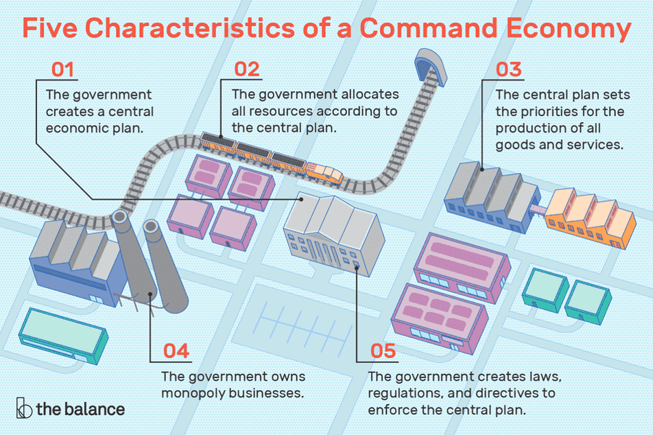 characteristics of a command econmmy
